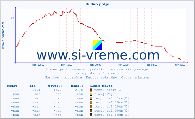 POVPREČJE :: Rudno polje :: temp. zraka | vlaga | smer vetra | hitrost vetra | sunki vetra | tlak | padavine | sonce | temp. tal  5cm | temp. tal 10cm | temp. tal 20cm | temp. tal 30cm | temp. tal 50cm :: zadnji dan / 5 minut.