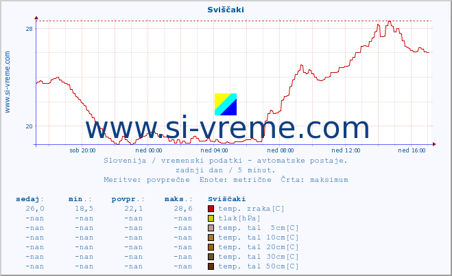 POVPREČJE :: Sviščaki :: temp. zraka | vlaga | smer vetra | hitrost vetra | sunki vetra | tlak | padavine | sonce | temp. tal  5cm | temp. tal 10cm | temp. tal 20cm | temp. tal 30cm | temp. tal 50cm :: zadnji dan / 5 minut.