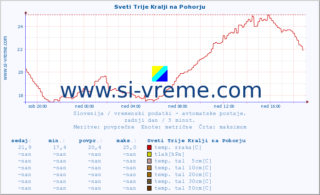 POVPREČJE :: Sveti Trije Kralji na Pohorju :: temp. zraka | vlaga | smer vetra | hitrost vetra | sunki vetra | tlak | padavine | sonce | temp. tal  5cm | temp. tal 10cm | temp. tal 20cm | temp. tal 30cm | temp. tal 50cm :: zadnji dan / 5 minut.