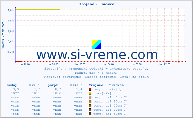 POVPREČJE :: Trojane - Limovce :: temp. zraka | vlaga | smer vetra | hitrost vetra | sunki vetra | tlak | padavine | sonce | temp. tal  5cm | temp. tal 10cm | temp. tal 20cm | temp. tal 30cm | temp. tal 50cm :: zadnji dan / 5 minut.