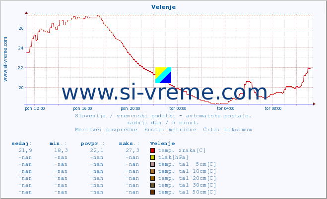 POVPREČJE :: Velenje :: temp. zraka | vlaga | smer vetra | hitrost vetra | sunki vetra | tlak | padavine | sonce | temp. tal  5cm | temp. tal 10cm | temp. tal 20cm | temp. tal 30cm | temp. tal 50cm :: zadnji dan / 5 minut.