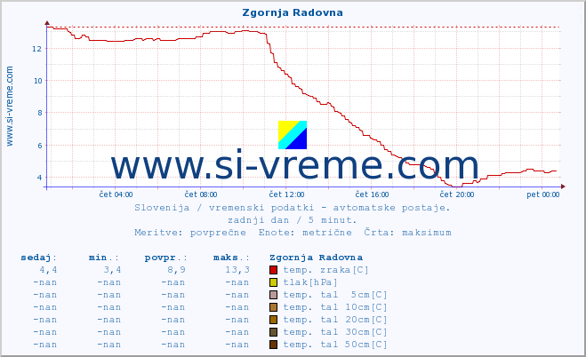 POVPREČJE :: Zgornja Radovna :: temp. zraka | vlaga | smer vetra | hitrost vetra | sunki vetra | tlak | padavine | sonce | temp. tal  5cm | temp. tal 10cm | temp. tal 20cm | temp. tal 30cm | temp. tal 50cm :: zadnji dan / 5 minut.