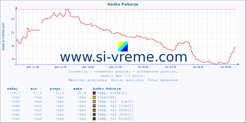 POVPREČJE :: Hočko Pohorje :: temp. zraka | vlaga | smer vetra | hitrost vetra | sunki vetra | tlak | padavine | sonce | temp. tal  5cm | temp. tal 10cm | temp. tal 20cm | temp. tal 30cm | temp. tal 50cm :: zadnji dan / 5 minut.