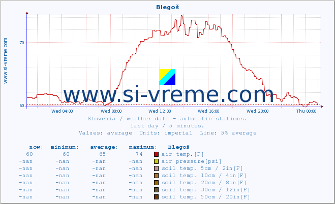  :: Blegoš :: air temp. | humi- dity | wind dir. | wind speed | wind gusts | air pressure | precipi- tation | sun strength | soil temp. 5cm / 2in | soil temp. 10cm / 4in | soil temp. 20cm / 8in | soil temp. 30cm / 12in | soil temp. 50cm / 20in :: last day / 5 minutes.