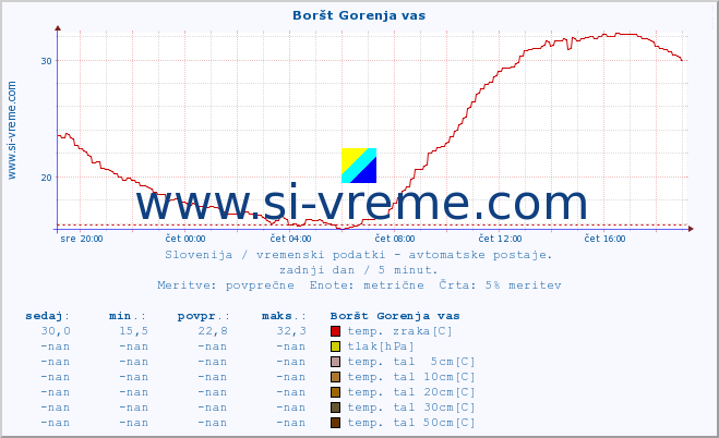 POVPREČJE :: Boršt Gorenja vas :: temp. zraka | vlaga | smer vetra | hitrost vetra | sunki vetra | tlak | padavine | sonce | temp. tal  5cm | temp. tal 10cm | temp. tal 20cm | temp. tal 30cm | temp. tal 50cm :: zadnji dan / 5 minut.