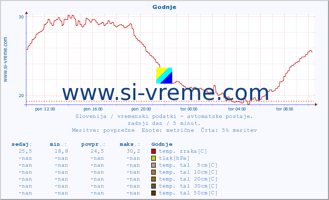 POVPREČJE :: Godnje :: temp. zraka | vlaga | smer vetra | hitrost vetra | sunki vetra | tlak | padavine | sonce | temp. tal  5cm | temp. tal 10cm | temp. tal 20cm | temp. tal 30cm | temp. tal 50cm :: zadnji dan / 5 minut.