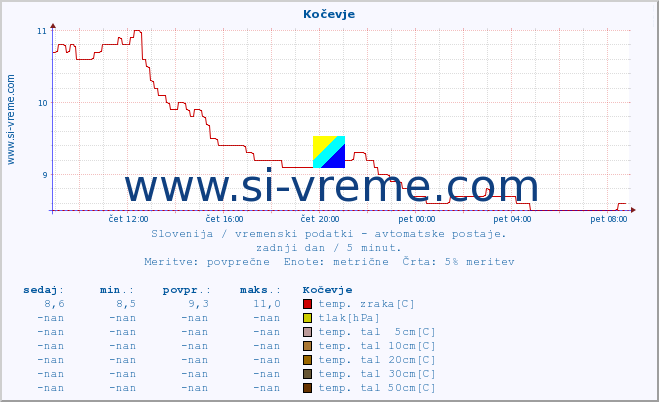 POVPREČJE :: Kočevje :: temp. zraka | vlaga | smer vetra | hitrost vetra | sunki vetra | tlak | padavine | sonce | temp. tal  5cm | temp. tal 10cm | temp. tal 20cm | temp. tal 30cm | temp. tal 50cm :: zadnji dan / 5 minut.