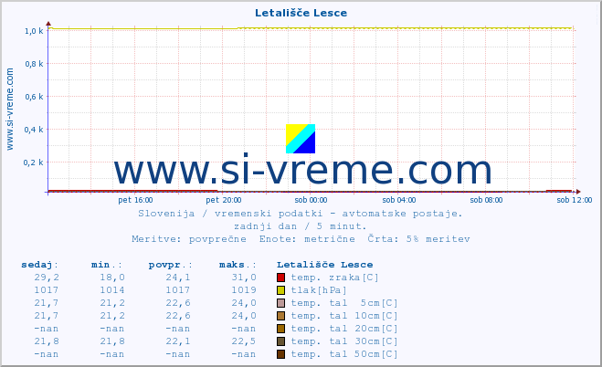 POVPREČJE :: Letališče Lesce :: temp. zraka | vlaga | smer vetra | hitrost vetra | sunki vetra | tlak | padavine | sonce | temp. tal  5cm | temp. tal 10cm | temp. tal 20cm | temp. tal 30cm | temp. tal 50cm :: zadnji dan / 5 minut.