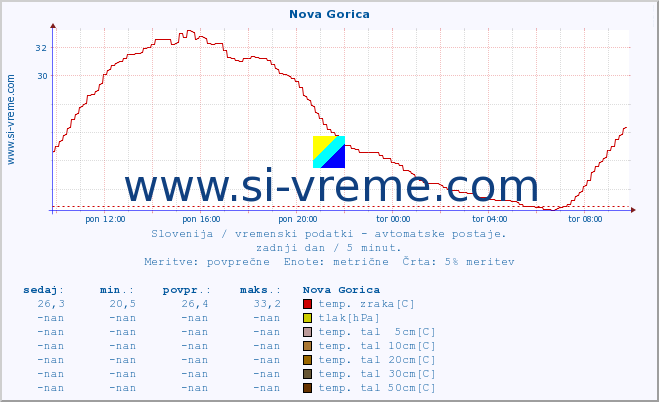 POVPREČJE :: Nova Gorica :: temp. zraka | vlaga | smer vetra | hitrost vetra | sunki vetra | tlak | padavine | sonce | temp. tal  5cm | temp. tal 10cm | temp. tal 20cm | temp. tal 30cm | temp. tal 50cm :: zadnji dan / 5 minut.