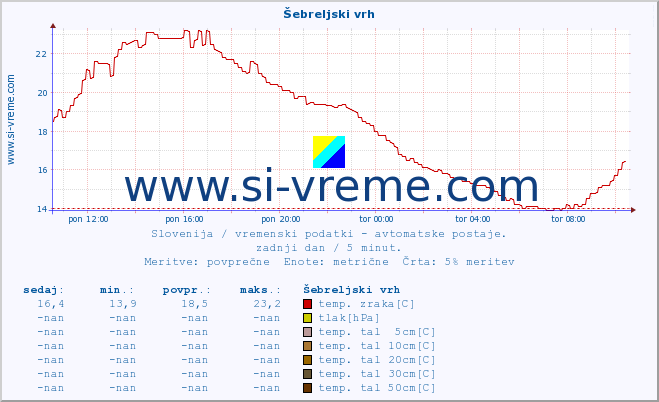 POVPREČJE :: Šebreljski vrh :: temp. zraka | vlaga | smer vetra | hitrost vetra | sunki vetra | tlak | padavine | sonce | temp. tal  5cm | temp. tal 10cm | temp. tal 20cm | temp. tal 30cm | temp. tal 50cm :: zadnji dan / 5 minut.