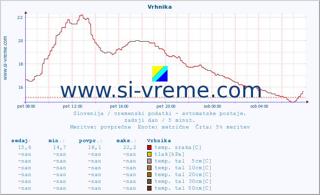 POVPREČJE :: Vrhnika :: temp. zraka | vlaga | smer vetra | hitrost vetra | sunki vetra | tlak | padavine | sonce | temp. tal  5cm | temp. tal 10cm | temp. tal 20cm | temp. tal 30cm | temp. tal 50cm :: zadnji dan / 5 minut.