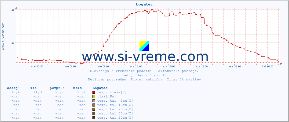 POVPREČJE :: Logatec :: temp. zraka | vlaga | smer vetra | hitrost vetra | sunki vetra | tlak | padavine | sonce | temp. tal  5cm | temp. tal 10cm | temp. tal 20cm | temp. tal 30cm | temp. tal 50cm :: zadnji dan / 5 minut.