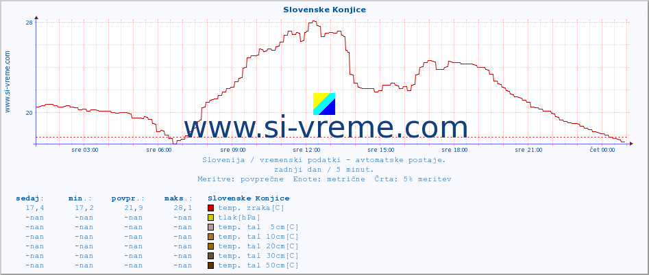 POVPREČJE :: Slovenske Konjice :: temp. zraka | vlaga | smer vetra | hitrost vetra | sunki vetra | tlak | padavine | sonce | temp. tal  5cm | temp. tal 10cm | temp. tal 20cm | temp. tal 30cm | temp. tal 50cm :: zadnji dan / 5 minut.