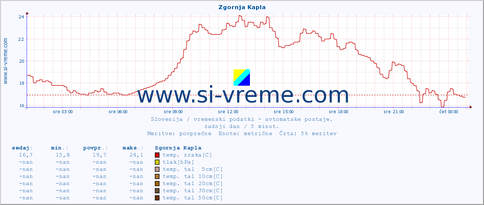 POVPREČJE :: Zgornja Kapla :: temp. zraka | vlaga | smer vetra | hitrost vetra | sunki vetra | tlak | padavine | sonce | temp. tal  5cm | temp. tal 10cm | temp. tal 20cm | temp. tal 30cm | temp. tal 50cm :: zadnji dan / 5 minut.