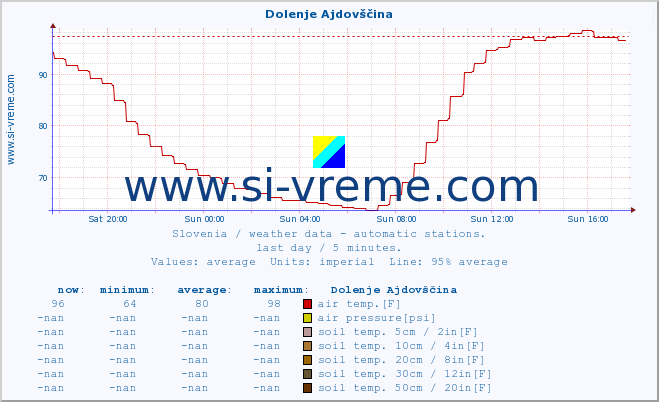  :: Dolenje Ajdovščina :: air temp. | humi- dity | wind dir. | wind speed | wind gusts | air pressure | precipi- tation | sun strength | soil temp. 5cm / 2in | soil temp. 10cm / 4in | soil temp. 20cm / 8in | soil temp. 30cm / 12in | soil temp. 50cm / 20in :: last day / 5 minutes.