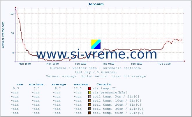  :: Jeronim :: air temp. | humi- dity | wind dir. | wind speed | wind gusts | air pressure | precipi- tation | sun strength | soil temp. 5cm / 2in | soil temp. 10cm / 4in | soil temp. 20cm / 8in | soil temp. 30cm / 12in | soil temp. 50cm / 20in :: last day / 5 minutes.