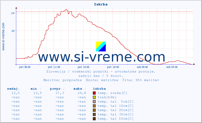 POVPREČJE :: Iskrba :: temp. zraka | vlaga | smer vetra | hitrost vetra | sunki vetra | tlak | padavine | sonce | temp. tal  5cm | temp. tal 10cm | temp. tal 20cm | temp. tal 30cm | temp. tal 50cm :: zadnji dan / 5 minut.