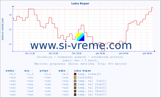 POVPREČJE :: Luka Koper :: temp. zraka | vlaga | smer vetra | hitrost vetra | sunki vetra | tlak | padavine | sonce | temp. tal  5cm | temp. tal 10cm | temp. tal 20cm | temp. tal 30cm | temp. tal 50cm :: zadnji dan / 5 minut.