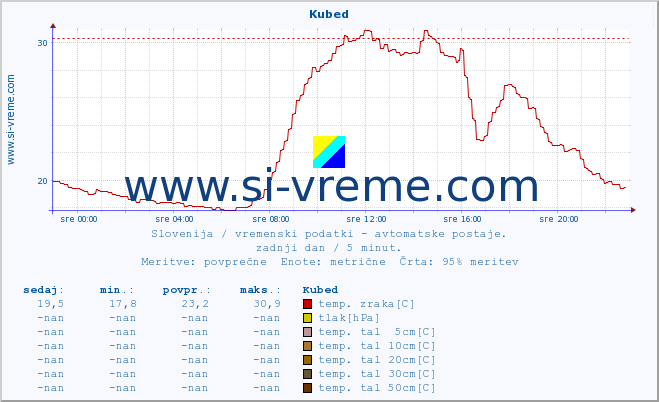 POVPREČJE :: Kubed :: temp. zraka | vlaga | smer vetra | hitrost vetra | sunki vetra | tlak | padavine | sonce | temp. tal  5cm | temp. tal 10cm | temp. tal 20cm | temp. tal 30cm | temp. tal 50cm :: zadnji dan / 5 minut.