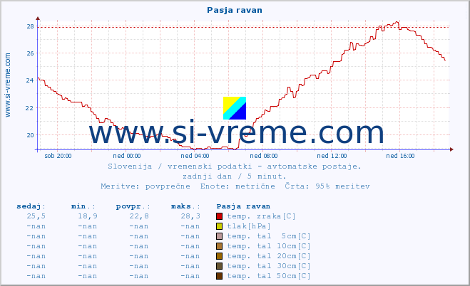 POVPREČJE :: Pasja ravan :: temp. zraka | vlaga | smer vetra | hitrost vetra | sunki vetra | tlak | padavine | sonce | temp. tal  5cm | temp. tal 10cm | temp. tal 20cm | temp. tal 30cm | temp. tal 50cm :: zadnji dan / 5 minut.