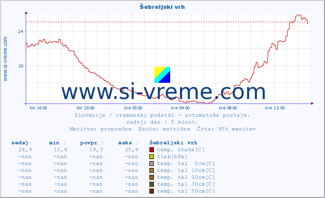 POVPREČJE :: Šebreljski vrh :: temp. zraka | vlaga | smer vetra | hitrost vetra | sunki vetra | tlak | padavine | sonce | temp. tal  5cm | temp. tal 10cm | temp. tal 20cm | temp. tal 30cm | temp. tal 50cm :: zadnji dan / 5 minut.