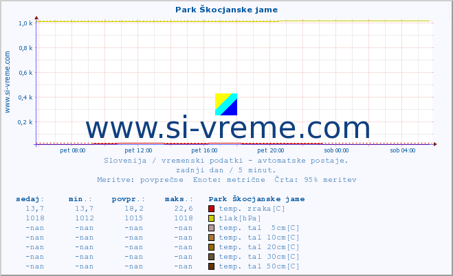 POVPREČJE :: Park Škocjanske jame :: temp. zraka | vlaga | smer vetra | hitrost vetra | sunki vetra | tlak | padavine | sonce | temp. tal  5cm | temp. tal 10cm | temp. tal 20cm | temp. tal 30cm | temp. tal 50cm :: zadnji dan / 5 minut.