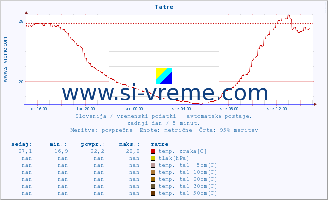 POVPREČJE :: Tatre :: temp. zraka | vlaga | smer vetra | hitrost vetra | sunki vetra | tlak | padavine | sonce | temp. tal  5cm | temp. tal 10cm | temp. tal 20cm | temp. tal 30cm | temp. tal 50cm :: zadnji dan / 5 minut.