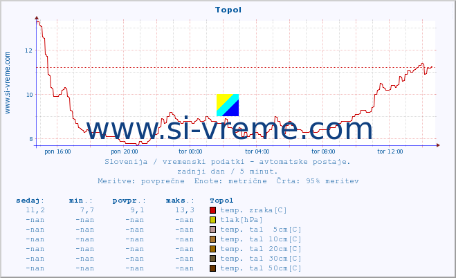 POVPREČJE :: Topol :: temp. zraka | vlaga | smer vetra | hitrost vetra | sunki vetra | tlak | padavine | sonce | temp. tal  5cm | temp. tal 10cm | temp. tal 20cm | temp. tal 30cm | temp. tal 50cm :: zadnji dan / 5 minut.