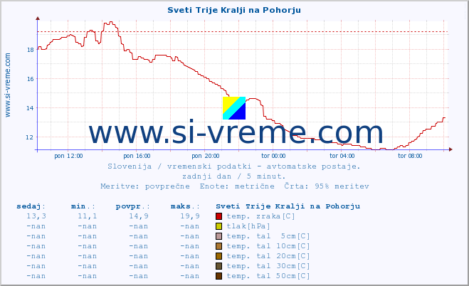 POVPREČJE :: Sveti Trije Kralji na Pohorju :: temp. zraka | vlaga | smer vetra | hitrost vetra | sunki vetra | tlak | padavine | sonce | temp. tal  5cm | temp. tal 10cm | temp. tal 20cm | temp. tal 30cm | temp. tal 50cm :: zadnji dan / 5 minut.