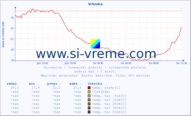 POVPREČJE :: Vrhnika :: temp. zraka | vlaga | smer vetra | hitrost vetra | sunki vetra | tlak | padavine | sonce | temp. tal  5cm | temp. tal 10cm | temp. tal 20cm | temp. tal 30cm | temp. tal 50cm :: zadnji dan / 5 minut.