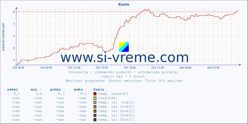 POVPREČJE :: Kanin :: temp. zraka | vlaga | smer vetra | hitrost vetra | sunki vetra | tlak | padavine | sonce | temp. tal  5cm | temp. tal 10cm | temp. tal 20cm | temp. tal 30cm | temp. tal 50cm :: zadnji dan / 5 minut.