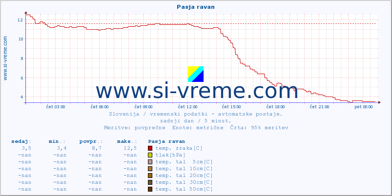 POVPREČJE :: Pasja ravan :: temp. zraka | vlaga | smer vetra | hitrost vetra | sunki vetra | tlak | padavine | sonce | temp. tal  5cm | temp. tal 10cm | temp. tal 20cm | temp. tal 30cm | temp. tal 50cm :: zadnji dan / 5 minut.