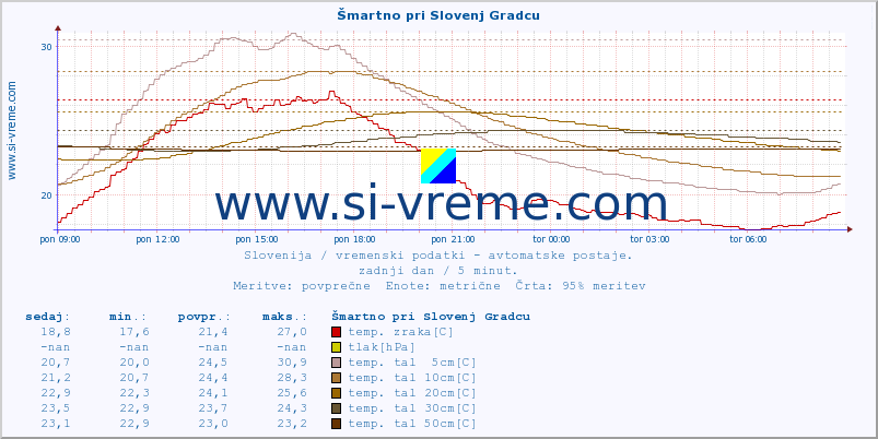 POVPREČJE :: Šmartno pri Slovenj Gradcu :: temp. zraka | vlaga | smer vetra | hitrost vetra | sunki vetra | tlak | padavine | sonce | temp. tal  5cm | temp. tal 10cm | temp. tal 20cm | temp. tal 30cm | temp. tal 50cm :: zadnji dan / 5 minut.