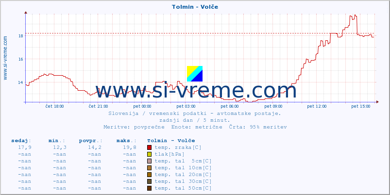 POVPREČJE :: Tolmin - Volče :: temp. zraka | vlaga | smer vetra | hitrost vetra | sunki vetra | tlak | padavine | sonce | temp. tal  5cm | temp. tal 10cm | temp. tal 20cm | temp. tal 30cm | temp. tal 50cm :: zadnji dan / 5 minut.