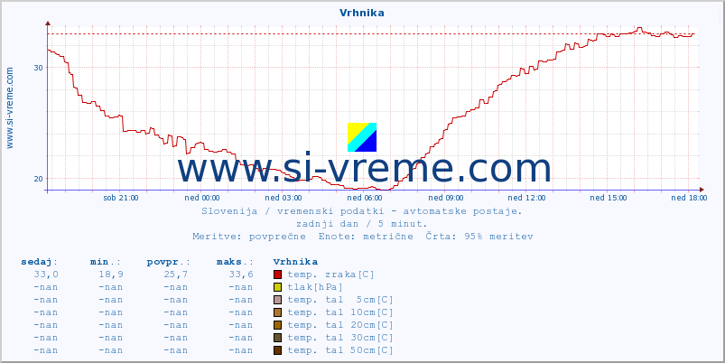 POVPREČJE :: Vrhnika :: temp. zraka | vlaga | smer vetra | hitrost vetra | sunki vetra | tlak | padavine | sonce | temp. tal  5cm | temp. tal 10cm | temp. tal 20cm | temp. tal 30cm | temp. tal 50cm :: zadnji dan / 5 minut.