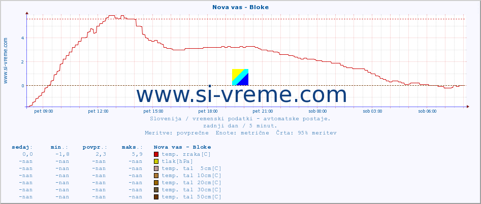 POVPREČJE :: Nova vas - Bloke :: temp. zraka | vlaga | smer vetra | hitrost vetra | sunki vetra | tlak | padavine | sonce | temp. tal  5cm | temp. tal 10cm | temp. tal 20cm | temp. tal 30cm | temp. tal 50cm :: zadnji dan / 5 minut.