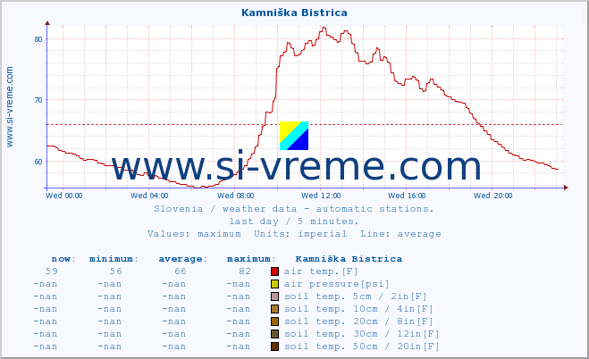  :: Kamniška Bistrica :: air temp. | humi- dity | wind dir. | wind speed | wind gusts | air pressure | precipi- tation | sun strength | soil temp. 5cm / 2in | soil temp. 10cm / 4in | soil temp. 20cm / 8in | soil temp. 30cm / 12in | soil temp. 50cm / 20in :: last day / 5 minutes.