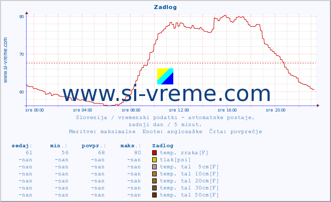 POVPREČJE :: Zadlog :: temp. zraka | vlaga | smer vetra | hitrost vetra | sunki vetra | tlak | padavine | sonce | temp. tal  5cm | temp. tal 10cm | temp. tal 20cm | temp. tal 30cm | temp. tal 50cm :: zadnji dan / 5 minut.