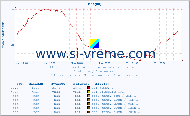  :: Breginj :: air temp. | humi- dity | wind dir. | wind speed | wind gusts | air pressure | precipi- tation | sun strength | soil temp. 5cm / 2in | soil temp. 10cm / 4in | soil temp. 20cm / 8in | soil temp. 30cm / 12in | soil temp. 50cm / 20in :: last day / 5 minutes.