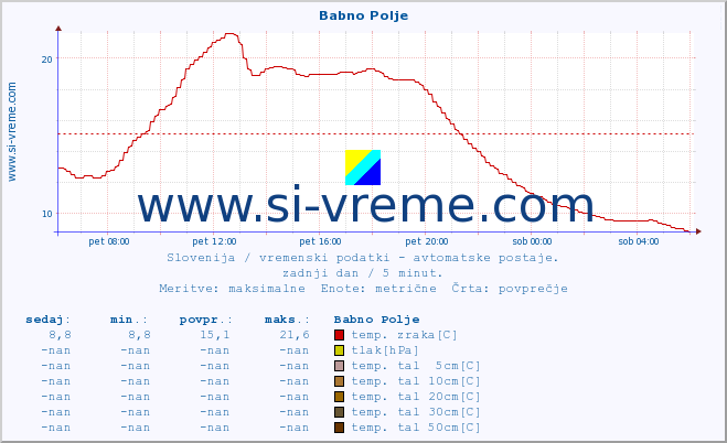 POVPREČJE :: Babno Polje :: temp. zraka | vlaga | smer vetra | hitrost vetra | sunki vetra | tlak | padavine | sonce | temp. tal  5cm | temp. tal 10cm | temp. tal 20cm | temp. tal 30cm | temp. tal 50cm :: zadnji dan / 5 minut.