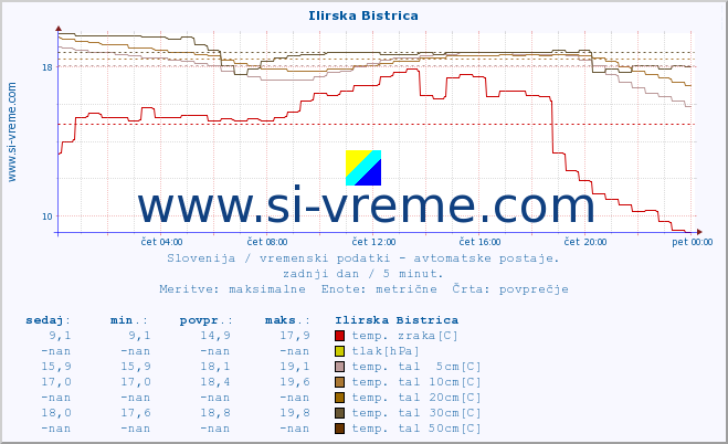 POVPREČJE :: Ilirska Bistrica :: temp. zraka | vlaga | smer vetra | hitrost vetra | sunki vetra | tlak | padavine | sonce | temp. tal  5cm | temp. tal 10cm | temp. tal 20cm | temp. tal 30cm | temp. tal 50cm :: zadnji dan / 5 minut.