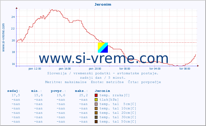 POVPREČJE :: Jeronim :: temp. zraka | vlaga | smer vetra | hitrost vetra | sunki vetra | tlak | padavine | sonce | temp. tal  5cm | temp. tal 10cm | temp. tal 20cm | temp. tal 30cm | temp. tal 50cm :: zadnji dan / 5 minut.