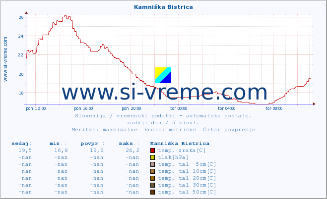 POVPREČJE :: Kamniška Bistrica :: temp. zraka | vlaga | smer vetra | hitrost vetra | sunki vetra | tlak | padavine | sonce | temp. tal  5cm | temp. tal 10cm | temp. tal 20cm | temp. tal 30cm | temp. tal 50cm :: zadnji dan / 5 minut.