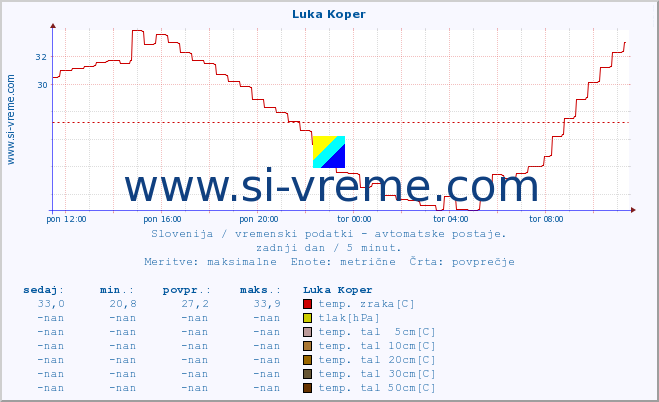 POVPREČJE :: Luka Koper :: temp. zraka | vlaga | smer vetra | hitrost vetra | sunki vetra | tlak | padavine | sonce | temp. tal  5cm | temp. tal 10cm | temp. tal 20cm | temp. tal 30cm | temp. tal 50cm :: zadnji dan / 5 minut.