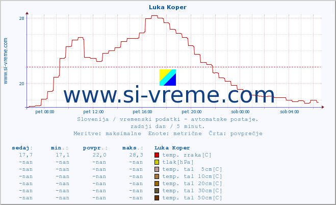 POVPREČJE :: Luka Koper :: temp. zraka | vlaga | smer vetra | hitrost vetra | sunki vetra | tlak | padavine | sonce | temp. tal  5cm | temp. tal 10cm | temp. tal 20cm | temp. tal 30cm | temp. tal 50cm :: zadnji dan / 5 minut.