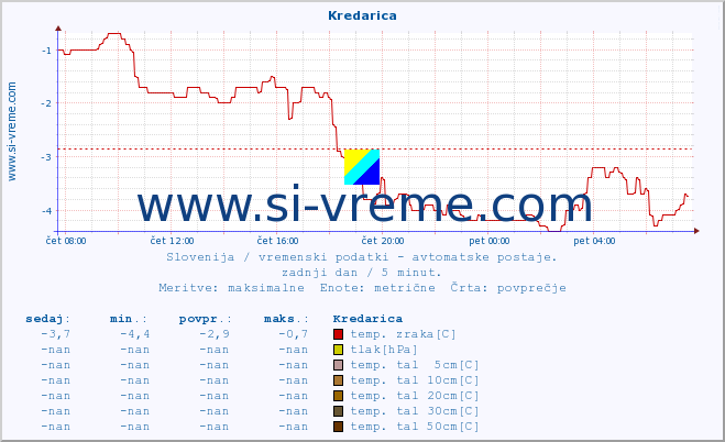 POVPREČJE :: Kredarica :: temp. zraka | vlaga | smer vetra | hitrost vetra | sunki vetra | tlak | padavine | sonce | temp. tal  5cm | temp. tal 10cm | temp. tal 20cm | temp. tal 30cm | temp. tal 50cm :: zadnji dan / 5 minut.