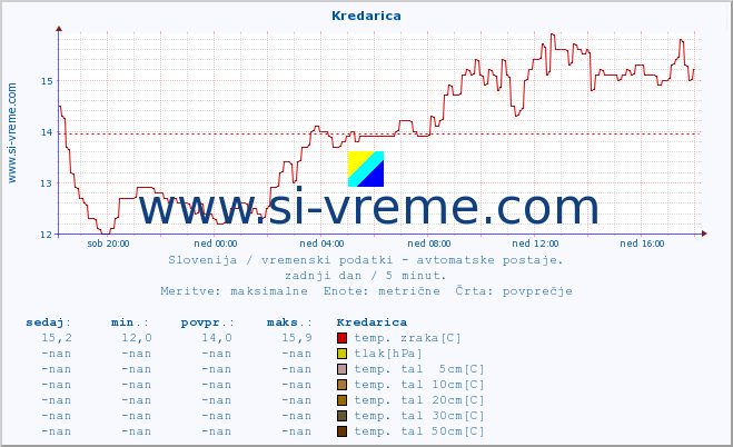 POVPREČJE :: Kredarica :: temp. zraka | vlaga | smer vetra | hitrost vetra | sunki vetra | tlak | padavine | sonce | temp. tal  5cm | temp. tal 10cm | temp. tal 20cm | temp. tal 30cm | temp. tal 50cm :: zadnji dan / 5 minut.