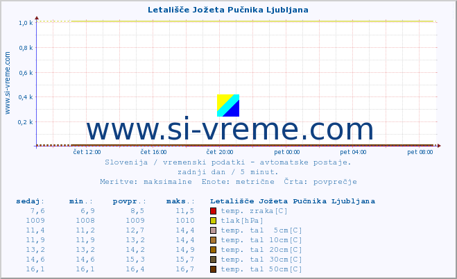 POVPREČJE :: Letališče Jožeta Pučnika Ljubljana :: temp. zraka | vlaga | smer vetra | hitrost vetra | sunki vetra | tlak | padavine | sonce | temp. tal  5cm | temp. tal 10cm | temp. tal 20cm | temp. tal 30cm | temp. tal 50cm :: zadnji dan / 5 minut.