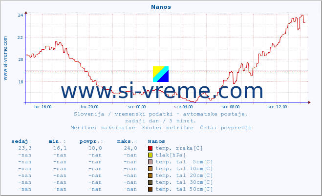 POVPREČJE :: Nanos :: temp. zraka | vlaga | smer vetra | hitrost vetra | sunki vetra | tlak | padavine | sonce | temp. tal  5cm | temp. tal 10cm | temp. tal 20cm | temp. tal 30cm | temp. tal 50cm :: zadnji dan / 5 minut.