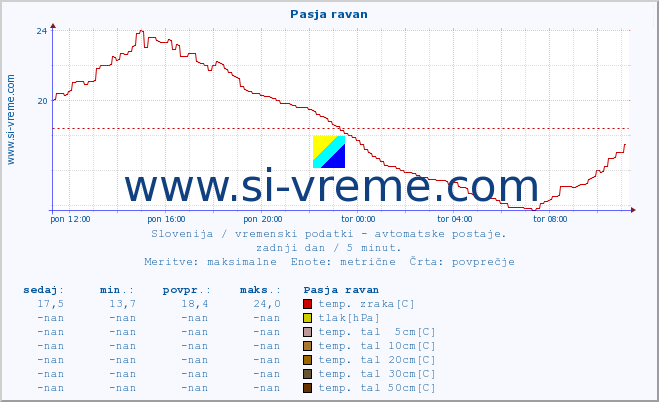 POVPREČJE :: Pasja ravan :: temp. zraka | vlaga | smer vetra | hitrost vetra | sunki vetra | tlak | padavine | sonce | temp. tal  5cm | temp. tal 10cm | temp. tal 20cm | temp. tal 30cm | temp. tal 50cm :: zadnji dan / 5 minut.